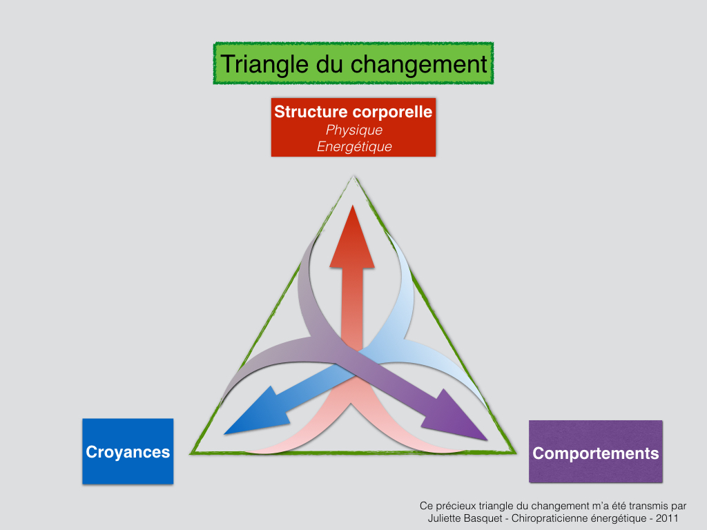 Un triangle du changement pour aider à se transformer !